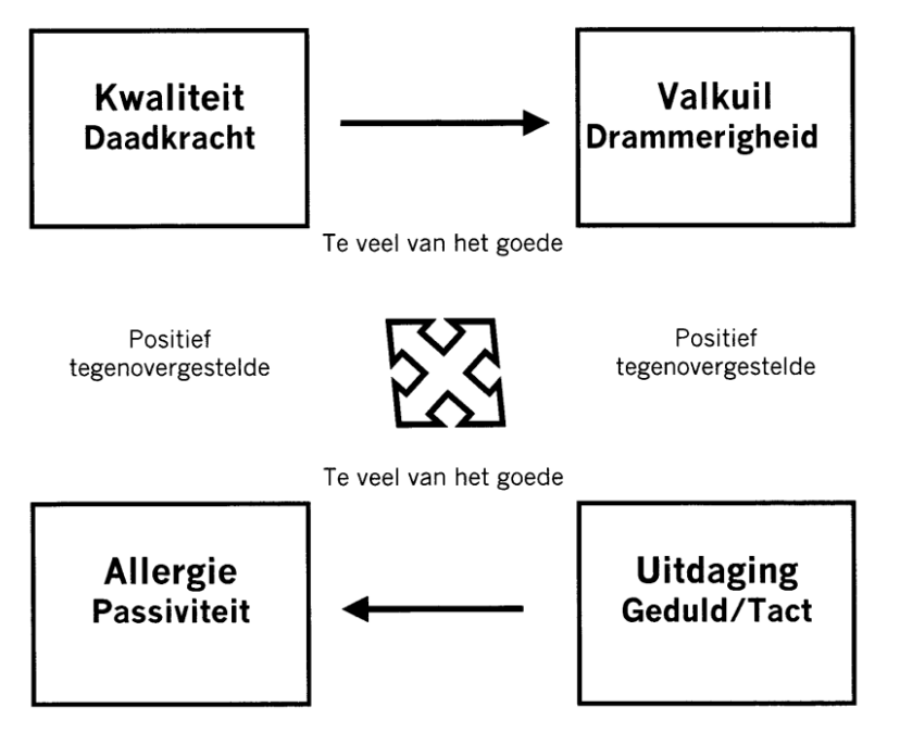 Ofman Model Example Kernkwaliteiten en het kernkwadrant: ontwikkel jezelf met het Ofman ...